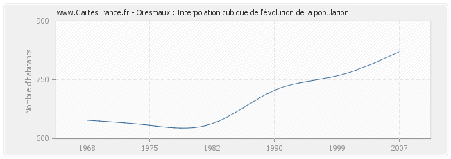 Oresmaux : Interpolation cubique de l'évolution de la population