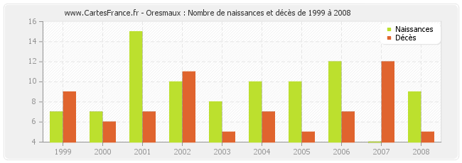 Oresmaux : Nombre de naissances et décès de 1999 à 2008