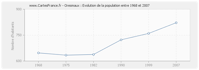 Population Oresmaux