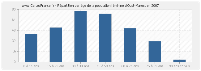 Répartition par âge de la population féminine d'Oust-Marest en 2007