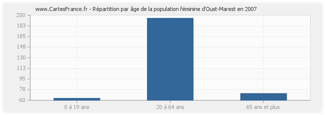 Répartition par âge de la population féminine d'Oust-Marest en 2007
