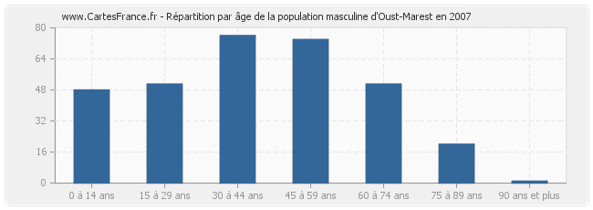 Répartition par âge de la population masculine d'Oust-Marest en 2007