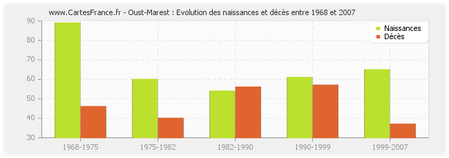 Oust-Marest : Evolution des naissances et décès entre 1968 et 2007
