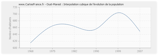 Oust-Marest : Interpolation cubique de l'évolution de la population