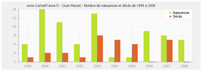 Oust-Marest : Nombre de naissances et décès de 1999 à 2008
