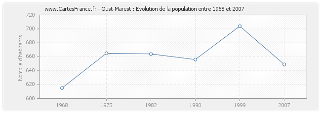 Population Oust-Marest
