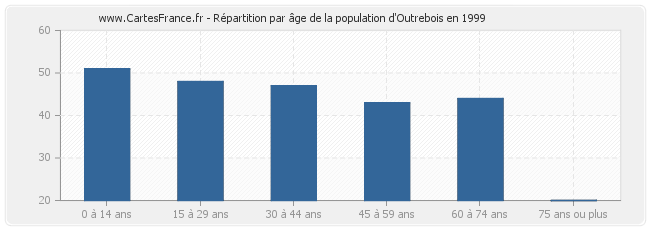 Répartition par âge de la population d'Outrebois en 1999