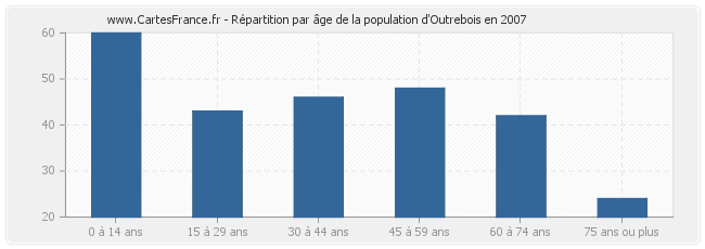 Répartition par âge de la population d'Outrebois en 2007