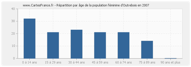 Répartition par âge de la population féminine d'Outrebois en 2007