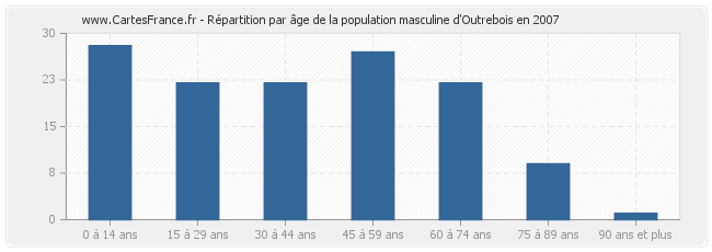 Répartition par âge de la population masculine d'Outrebois en 2007