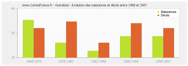 Outrebois : Evolution des naissances et décès entre 1968 et 2007