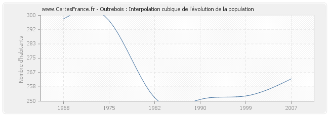 Outrebois : Interpolation cubique de l'évolution de la population