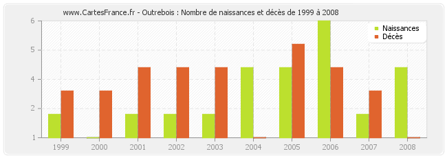 Outrebois : Nombre de naissances et décès de 1999 à 2008
