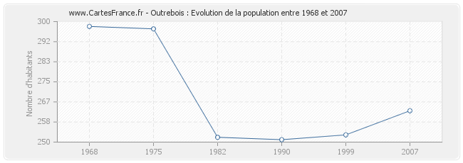 Population Outrebois