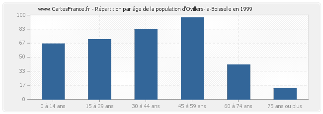 Répartition par âge de la population d'Ovillers-la-Boisselle en 1999