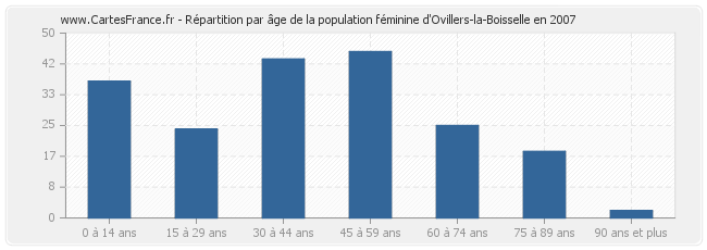 Répartition par âge de la population féminine d'Ovillers-la-Boisselle en 2007