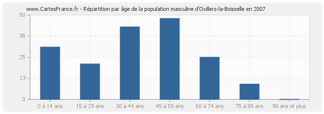 Répartition par âge de la population masculine d'Ovillers-la-Boisselle en 2007