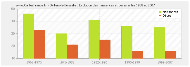 Ovillers-la-Boisselle : Evolution des naissances et décès entre 1968 et 2007