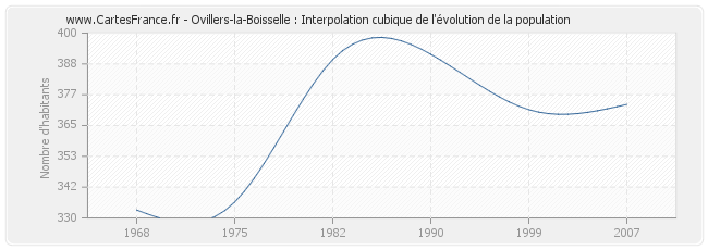 Ovillers-la-Boisselle : Interpolation cubique de l'évolution de la population