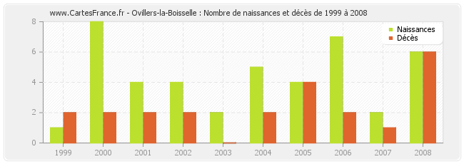 Ovillers-la-Boisselle : Nombre de naissances et décès de 1999 à 2008