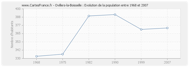 Population Ovillers-la-Boisselle
