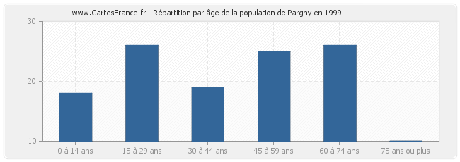 Répartition par âge de la population de Pargny en 1999