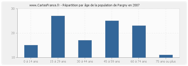 Répartition par âge de la population de Pargny en 2007