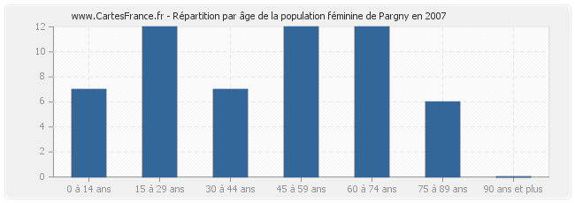 Répartition par âge de la population féminine de Pargny en 2007