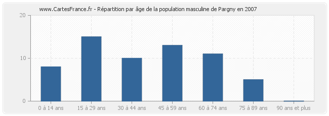 Répartition par âge de la population masculine de Pargny en 2007