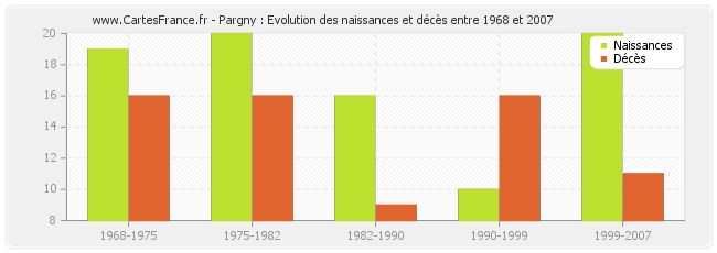 Pargny : Evolution des naissances et décès entre 1968 et 2007
