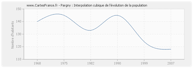 Pargny : Interpolation cubique de l'évolution de la population