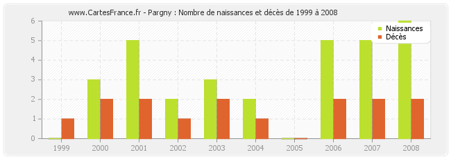 Pargny : Nombre de naissances et décès de 1999 à 2008