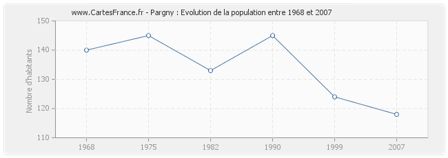 Population Pargny