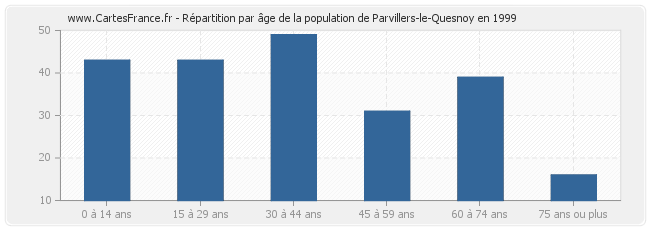 Répartition par âge de la population de Parvillers-le-Quesnoy en 1999