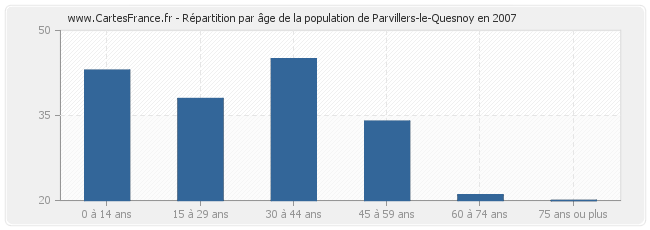 Répartition par âge de la population de Parvillers-le-Quesnoy en 2007