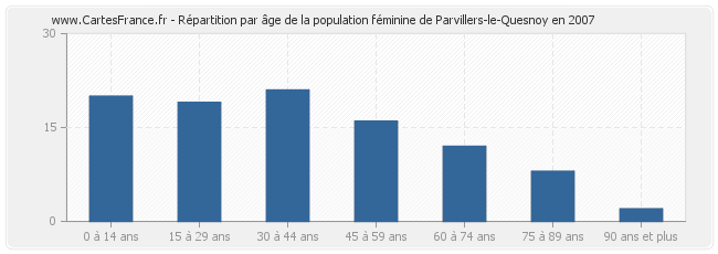Répartition par âge de la population féminine de Parvillers-le-Quesnoy en 2007