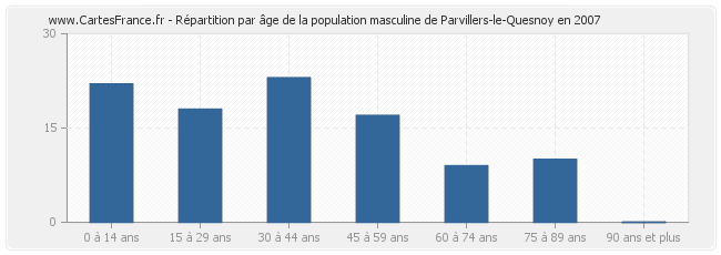 Répartition par âge de la population masculine de Parvillers-le-Quesnoy en 2007