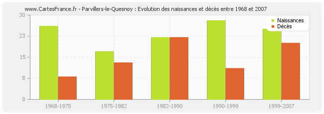 Parvillers-le-Quesnoy : Evolution des naissances et décès entre 1968 et 2007