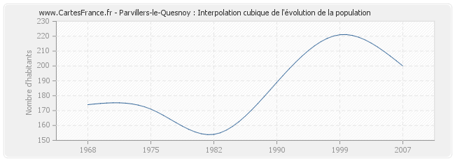 Parvillers-le-Quesnoy : Interpolation cubique de l'évolution de la population
