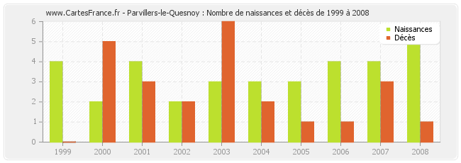Parvillers-le-Quesnoy : Nombre de naissances et décès de 1999 à 2008