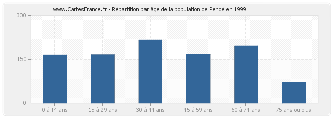 Répartition par âge de la population de Pendé en 1999