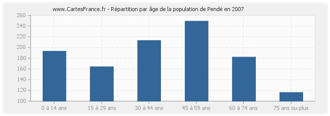 Répartition par âge de la population de Pendé en 2007