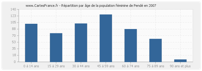 Répartition par âge de la population féminine de Pendé en 2007