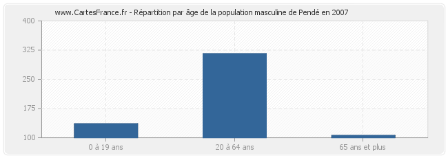 Répartition par âge de la population masculine de Pendé en 2007