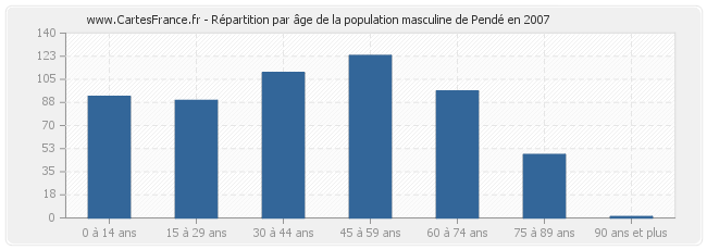 Répartition par âge de la population masculine de Pendé en 2007