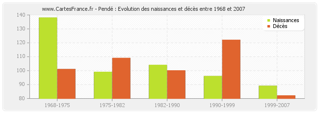 Pendé : Evolution des naissances et décès entre 1968 et 2007
