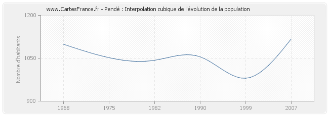 Pendé : Interpolation cubique de l'évolution de la population