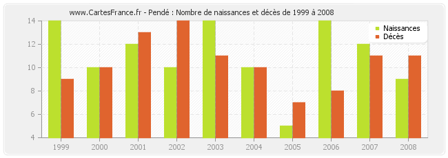 Pendé : Nombre de naissances et décès de 1999 à 2008