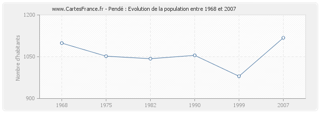 Population Pendé