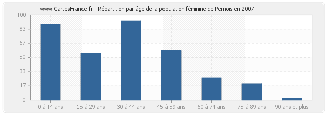 Répartition par âge de la population féminine de Pernois en 2007